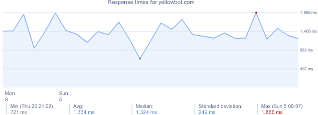 load time for yellowbot.com