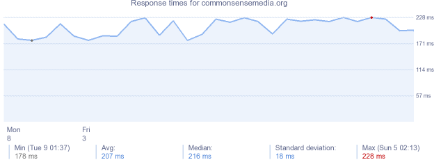 load time for commonsensemedia.org