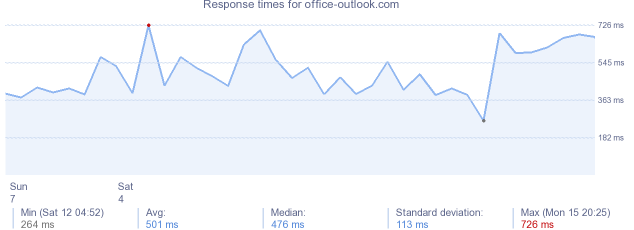 load time for office-outlook.com