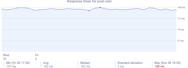 load time for joost.com