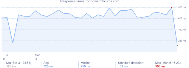 load time for howardforums.com