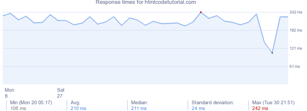 load time for htmlcodetutorial.com