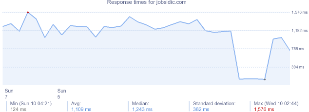 load time for jobsidic.com