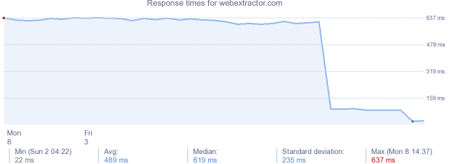 load time for webextractor.com