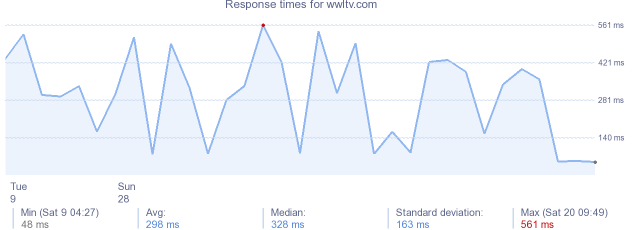 load time for wwltv.com