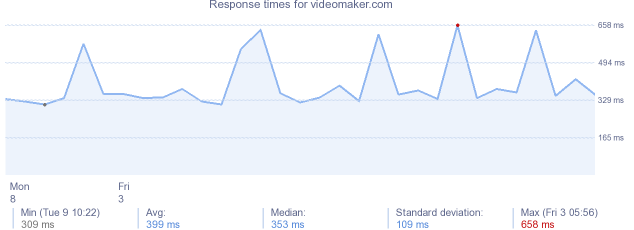 load time for videomaker.com
