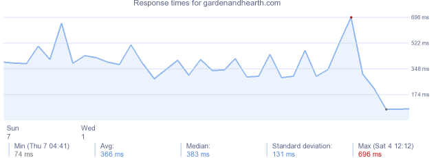 load time for gardenandhearth.com