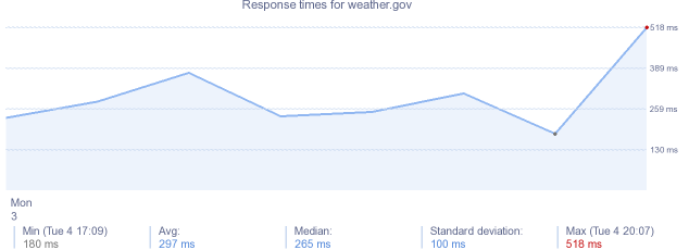 load time for weather.gov