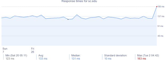 load time for sc.edu