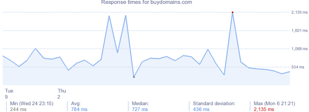 load time for buydomains.com