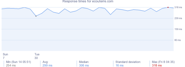 load time for ecouterre.com