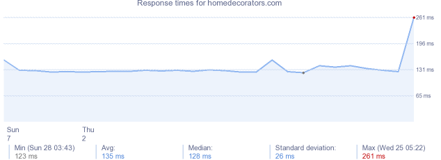 load time for homedecorators.com