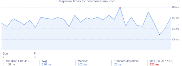 load time for commercebank.com