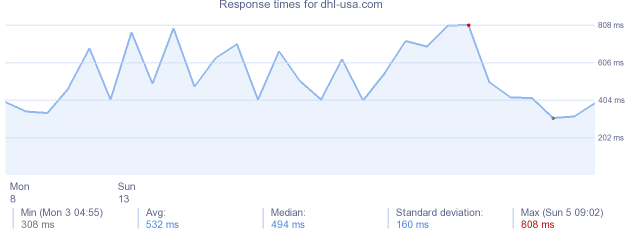 load time for dhl-usa.com