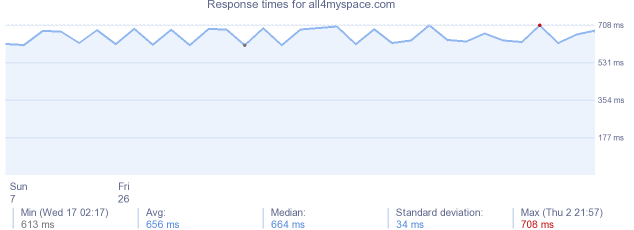 load time for all4myspace.com