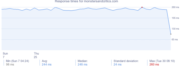 load time for monstersandcritics.com