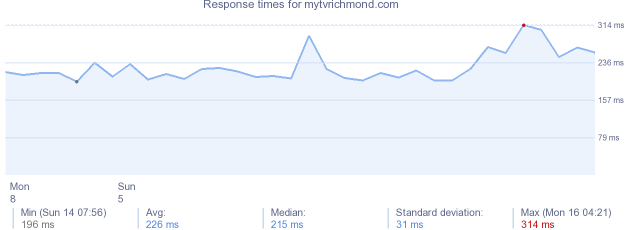 load time for mytvrichmond.com