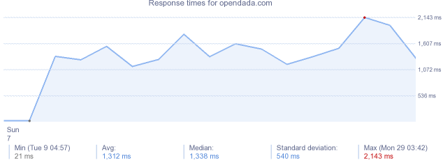 load time for opendada.com