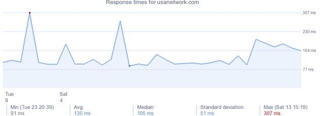 load time for usanetwork.com