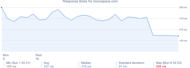 load time for mocospace.com