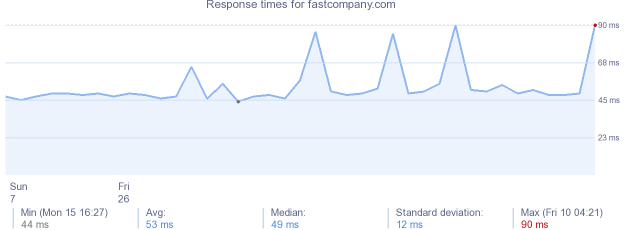 load time for fastcompany.com