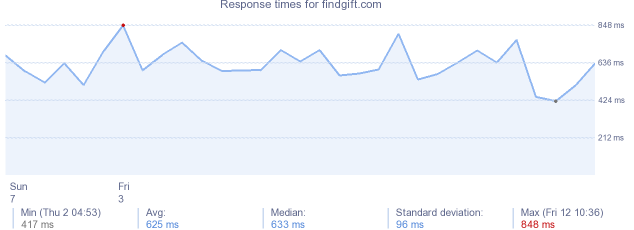 load time for findgift.com