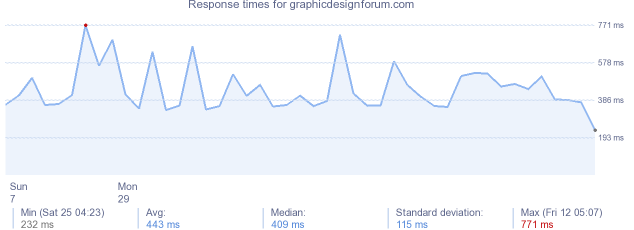 load time for graphicdesignforum.com