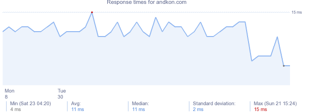 load time for andkon.com