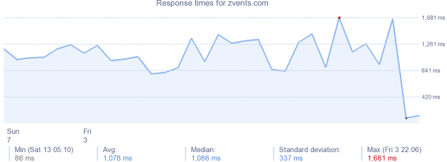 load time for zvents.com