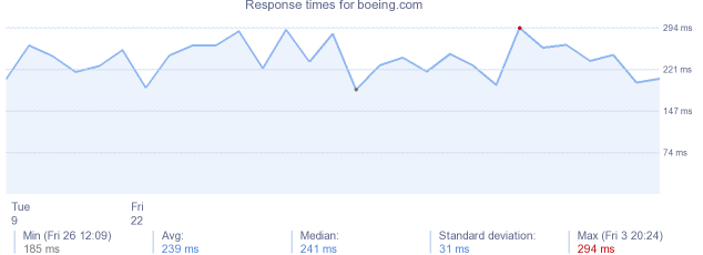 load time for boeing.com