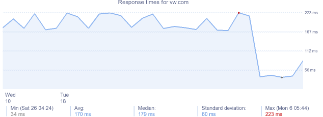 load time for vw.com