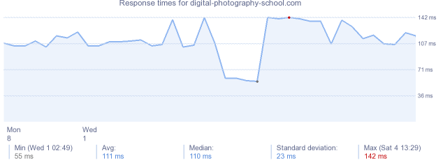 load time for digital-photography-school.com