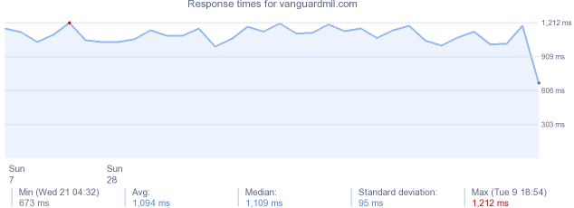 load time for vanguardmil.com