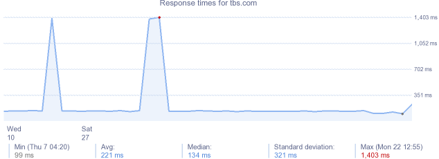 load time for tbs.com