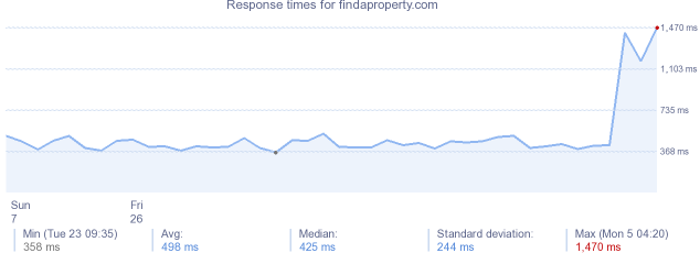 load time for findaproperty.com