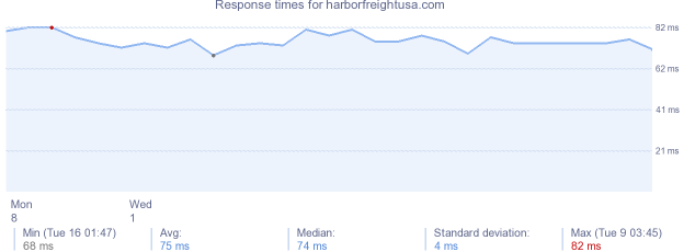 load time for harborfreightusa.com