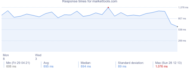 load time for markettools.com