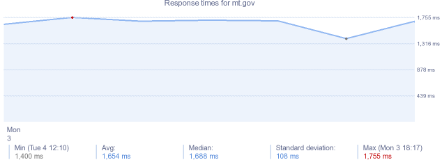 load time for mt.gov