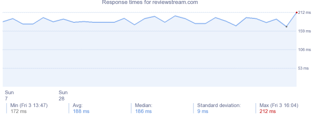 load time for reviewstream.com