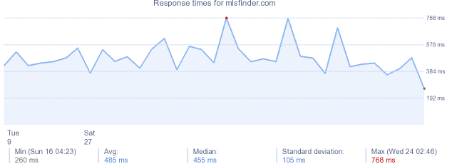 load time for mlsfinder.com