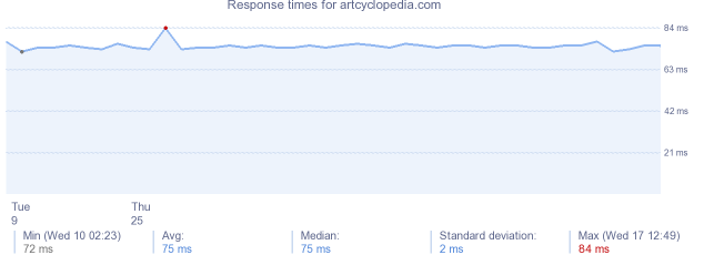 load time for artcyclopedia.com