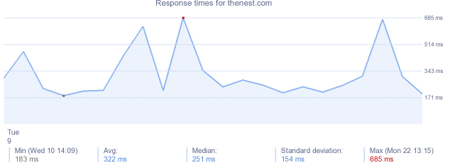 load time for thenest.com