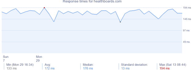 load time for healthboards.com