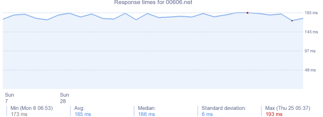 load time for 00606.net