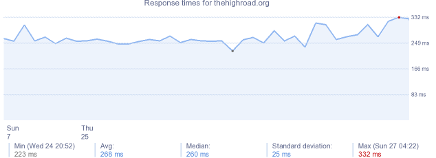 load time for thehighroad.org