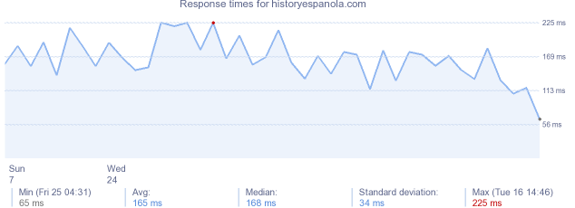load time for historyespanola.com