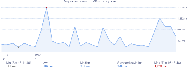 load time for k95country.com