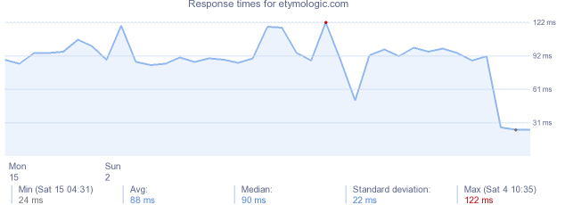 load time for etymologic.com