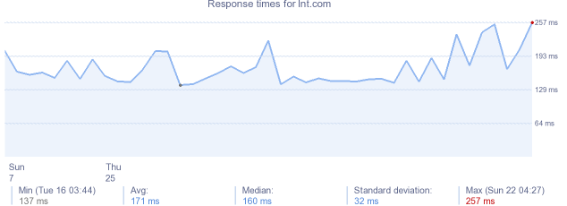 load time for lnt.com