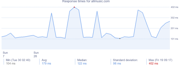 load time for allmusic.com